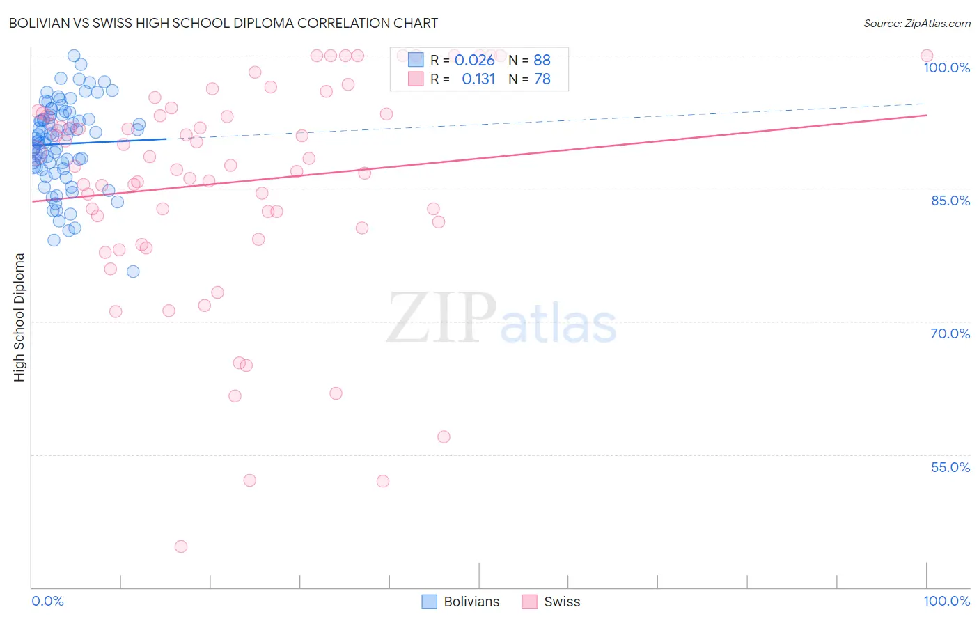 Bolivian vs Swiss High School Diploma