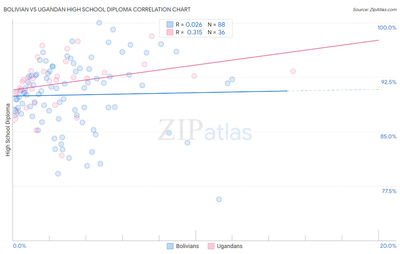 Bolivian vs Ugandan High School Diploma