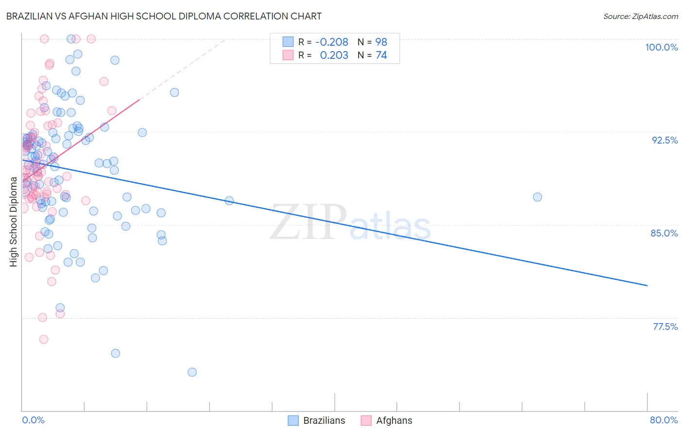 Brazilian vs Afghan High School Diploma