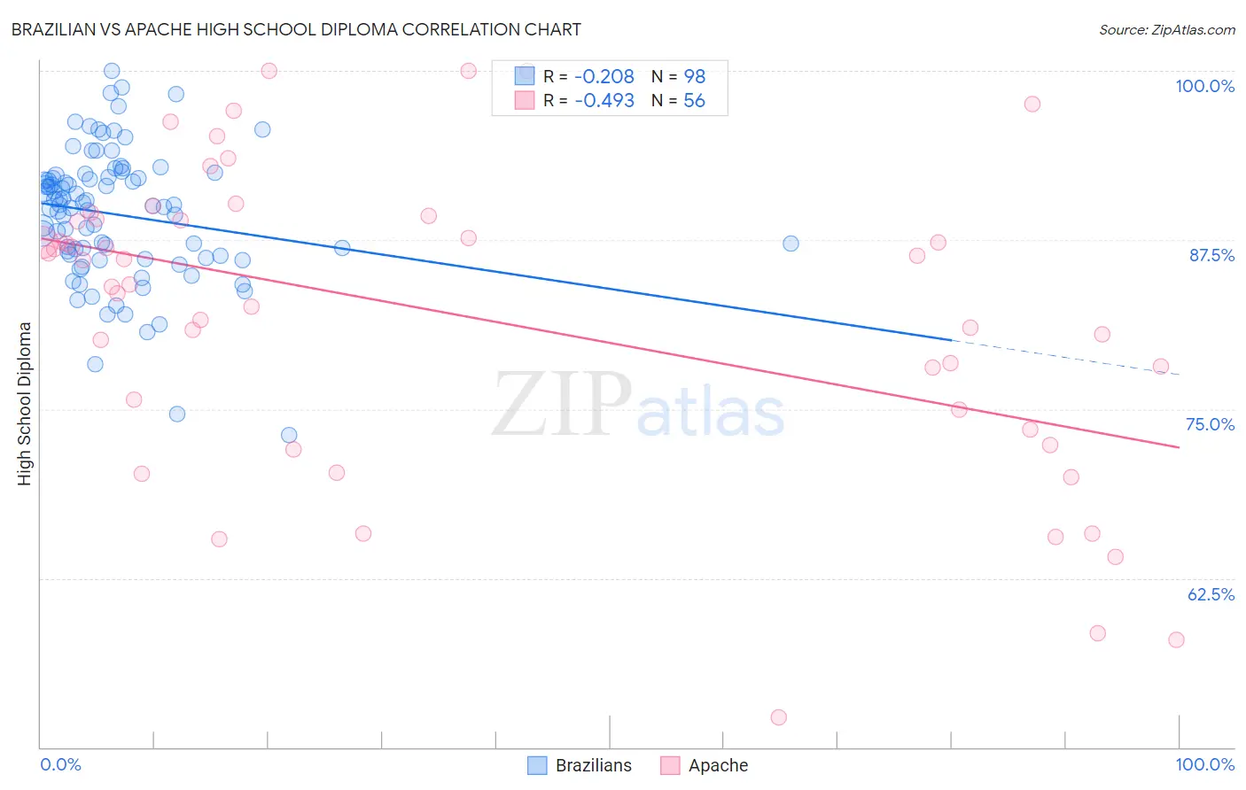 Brazilian vs Apache High School Diploma