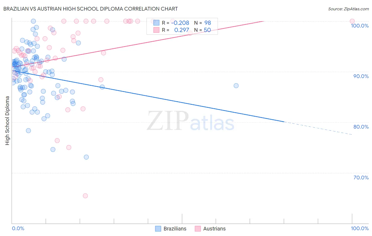 Brazilian vs Austrian High School Diploma
