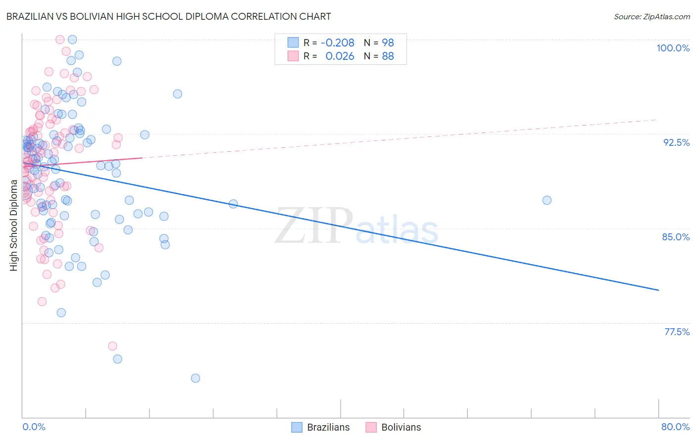 Brazilian vs Bolivian High School Diploma