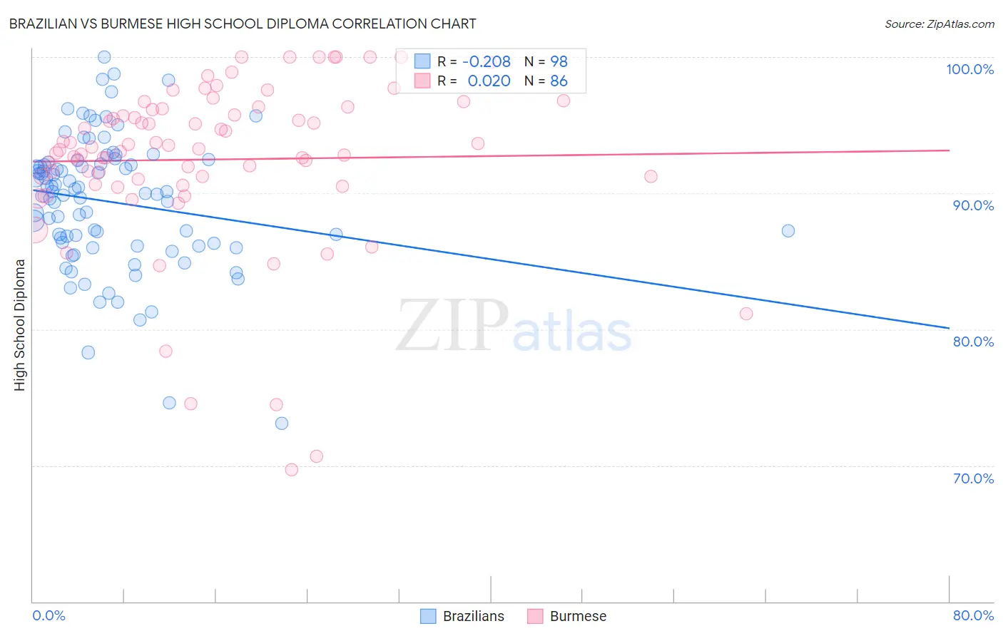 Brazilian vs Burmese High School Diploma