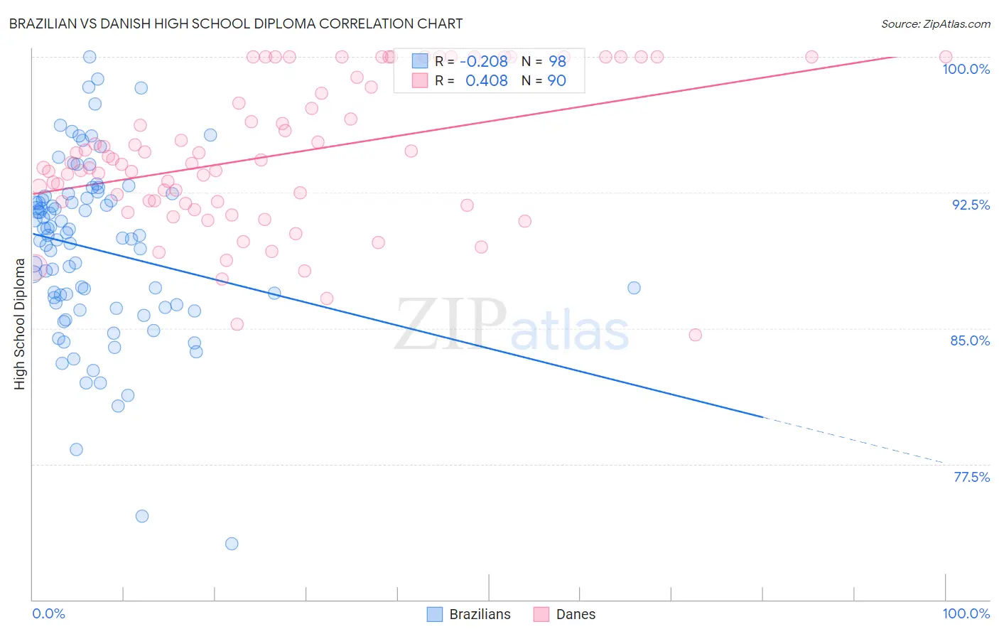 Brazilian vs Danish High School Diploma
