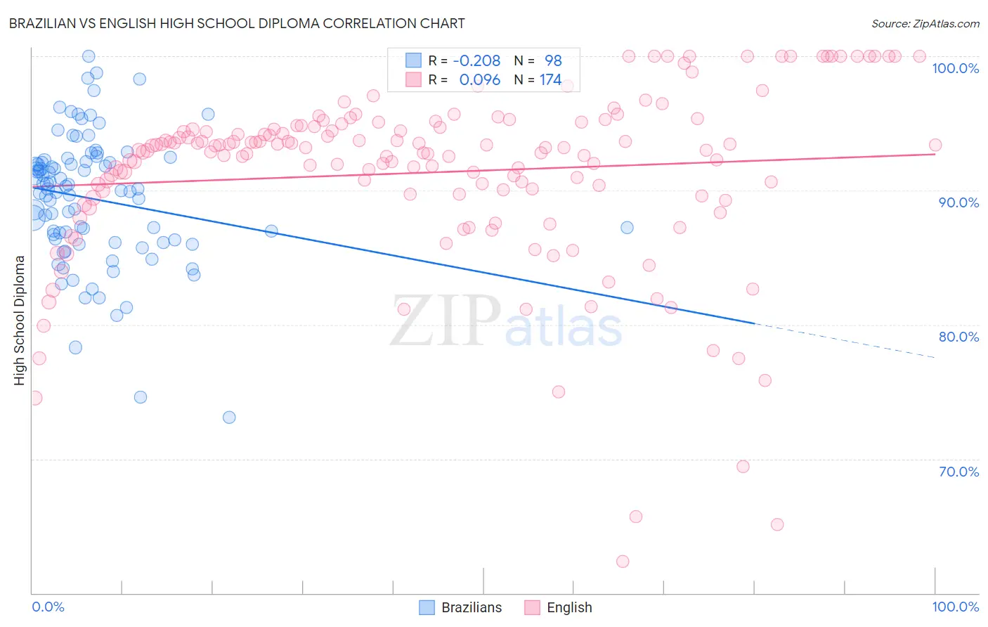 Brazilian vs English High School Diploma
