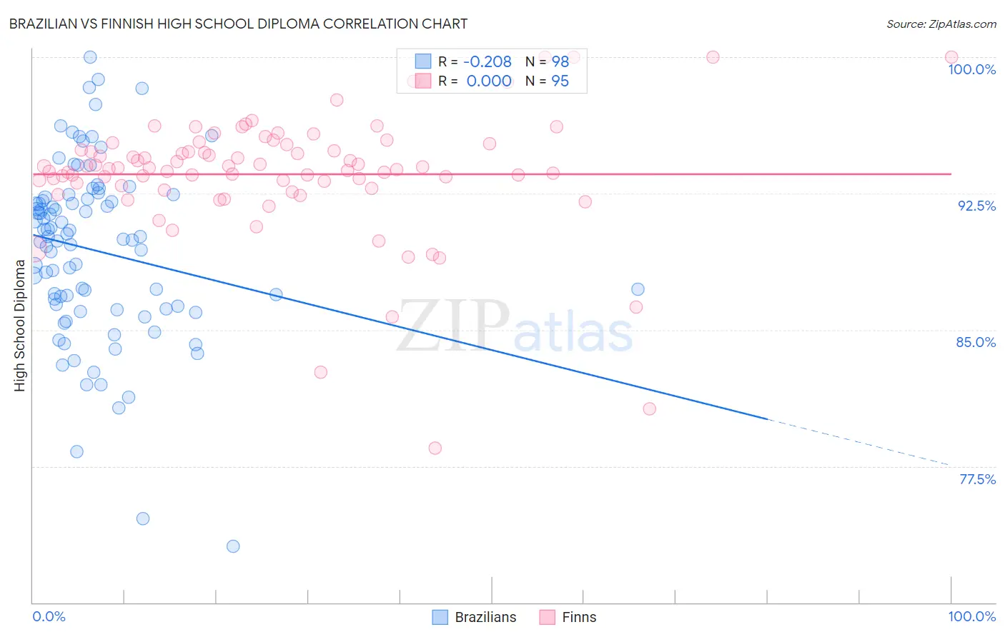 Brazilian vs Finnish High School Diploma