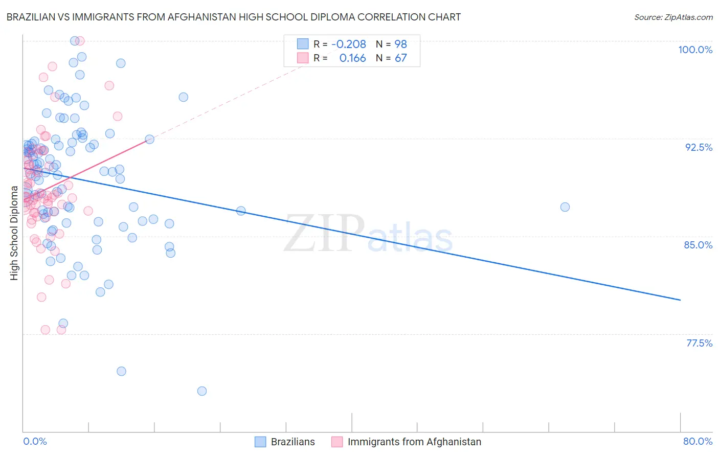 Brazilian vs Immigrants from Afghanistan High School Diploma
