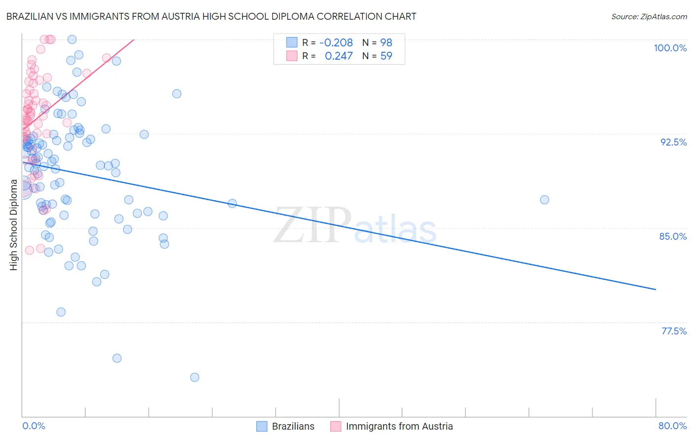 Brazilian vs Immigrants from Austria High School Diploma