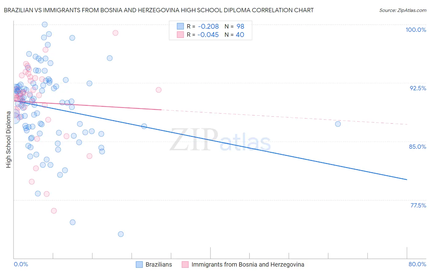 Brazilian vs Immigrants from Bosnia and Herzegovina High School Diploma