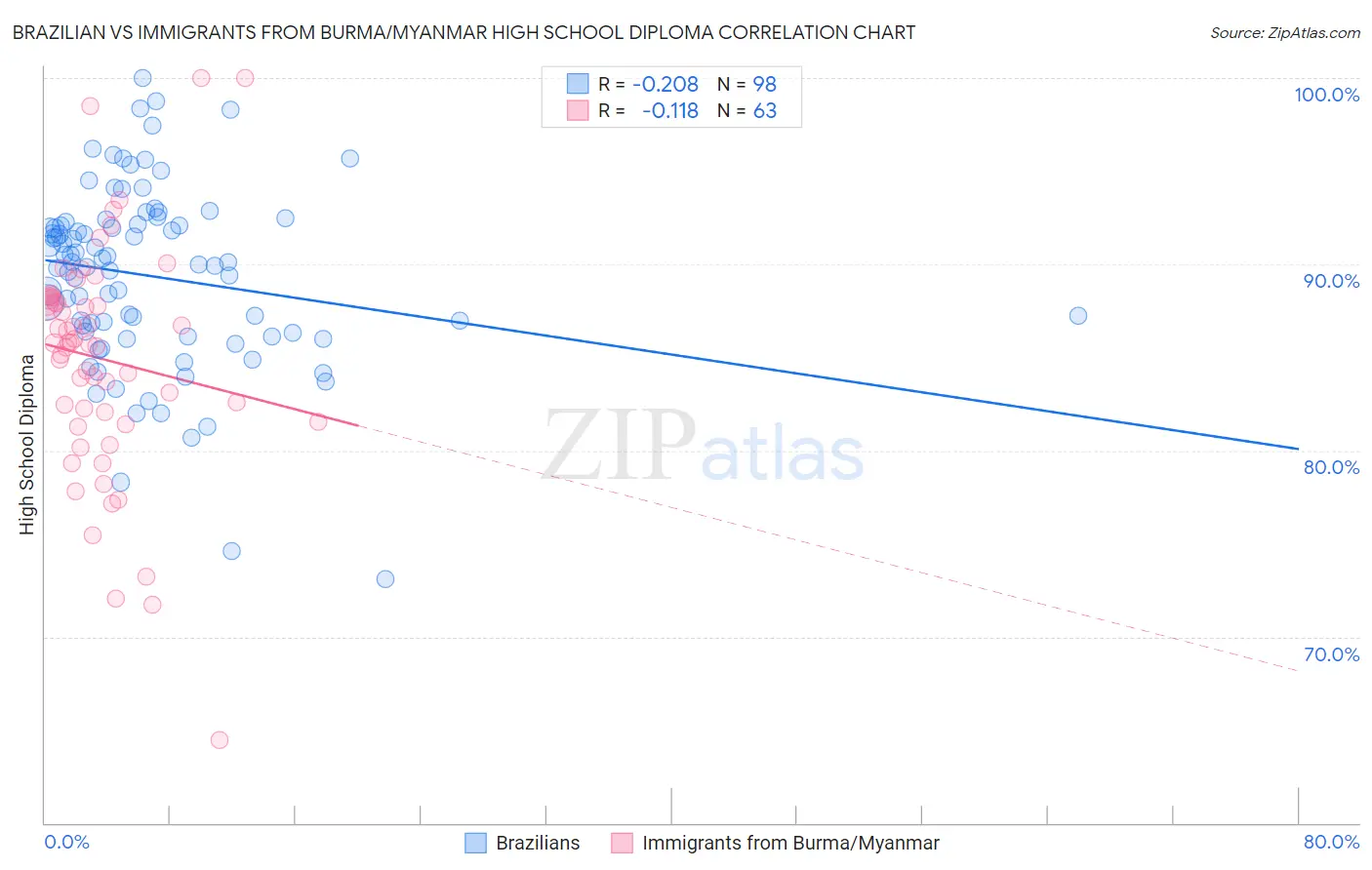 Brazilian vs Immigrants from Burma/Myanmar High School Diploma