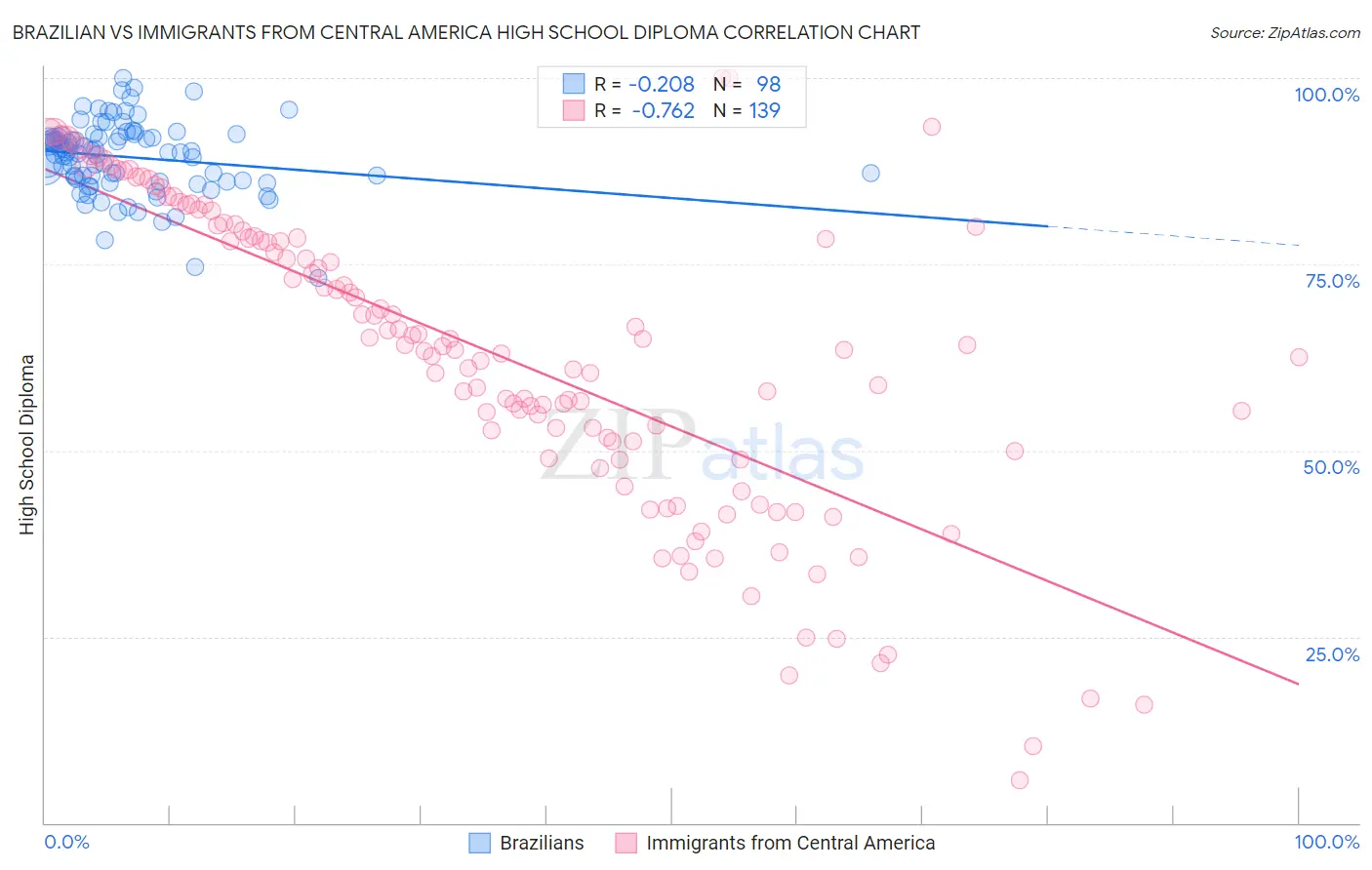 Brazilian vs Immigrants from Central America High School Diploma