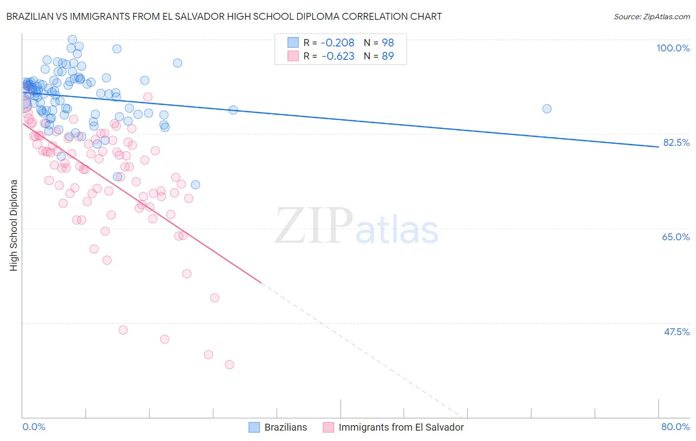 Brazilian vs Immigrants from El Salvador High School Diploma