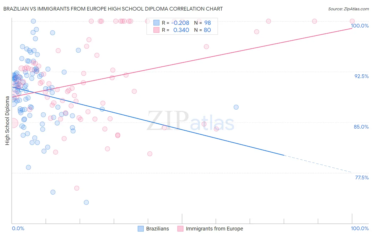 Brazilian vs Immigrants from Europe High School Diploma