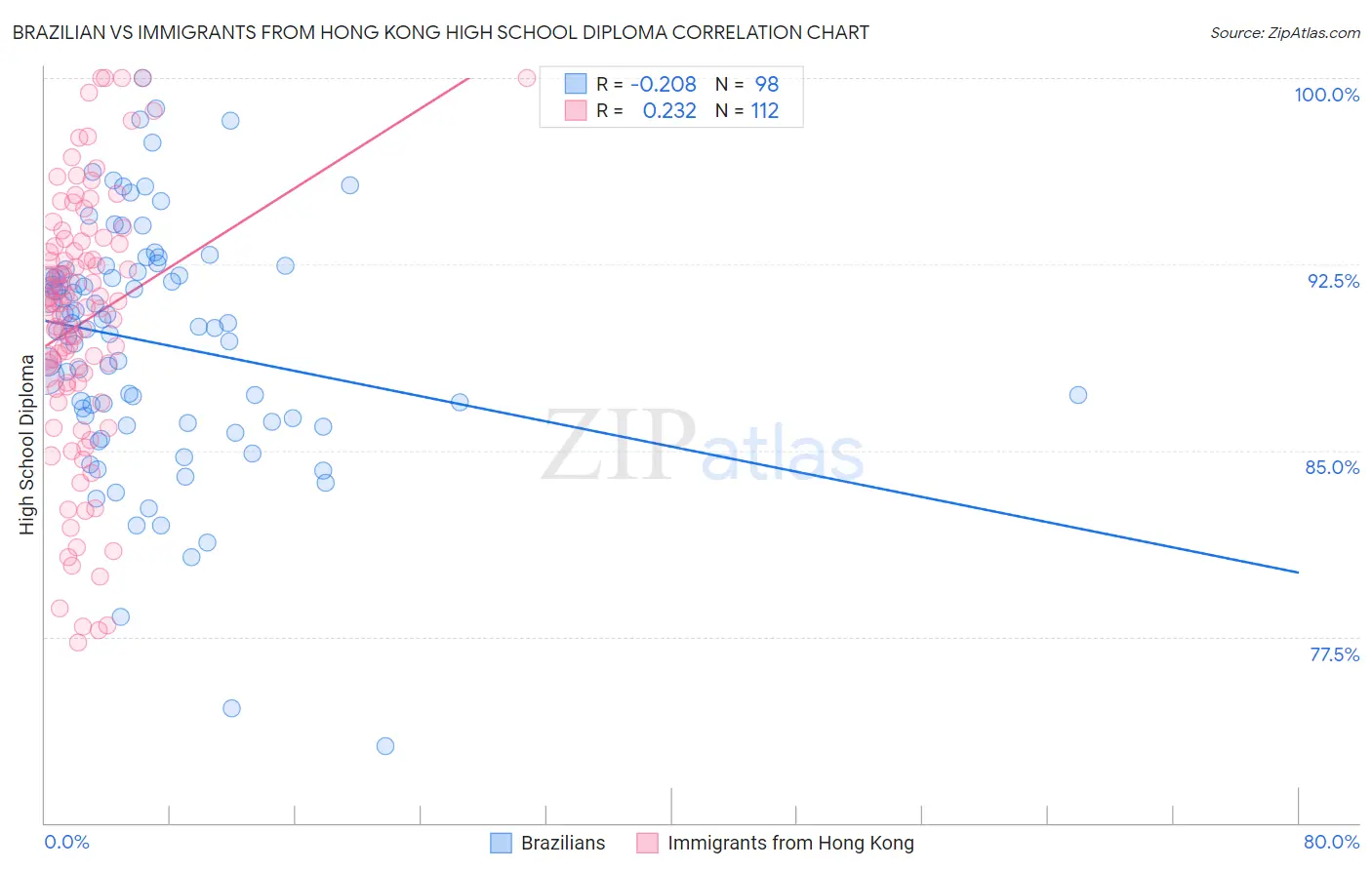 Brazilian vs Immigrants from Hong Kong High School Diploma