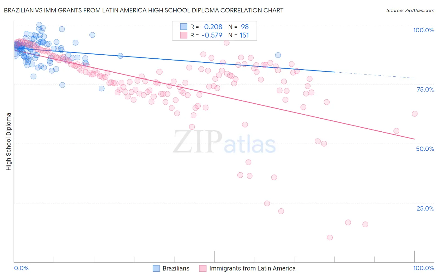 Brazilian vs Immigrants from Latin America High School Diploma