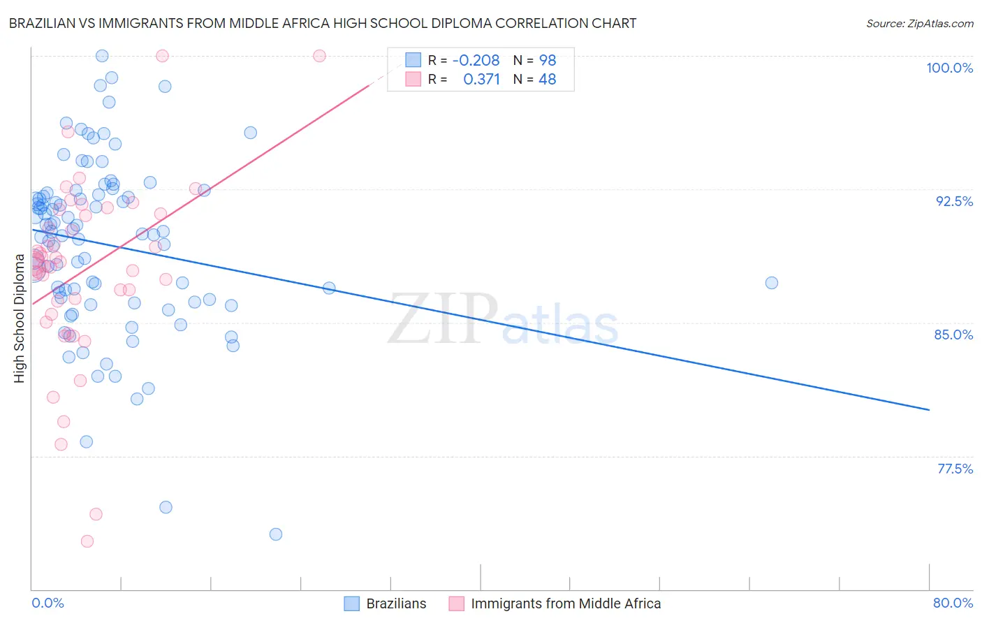 Brazilian vs Immigrants from Middle Africa High School Diploma