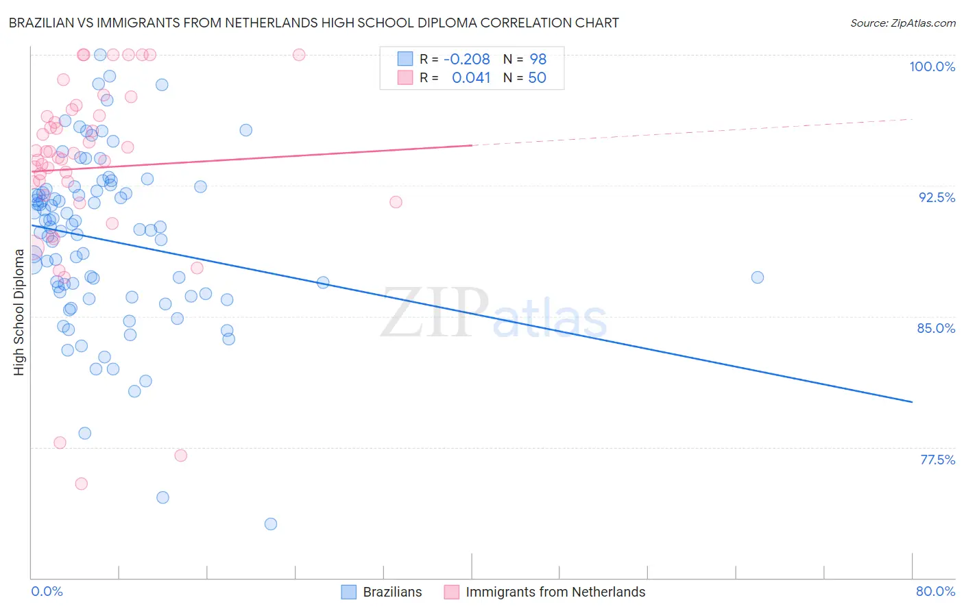 Brazilian vs Immigrants from Netherlands High School Diploma