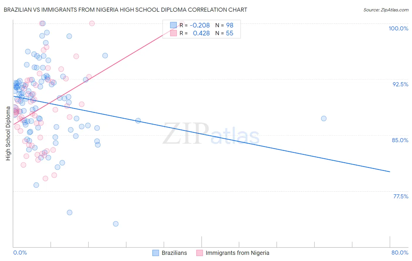 Brazilian vs Immigrants from Nigeria High School Diploma