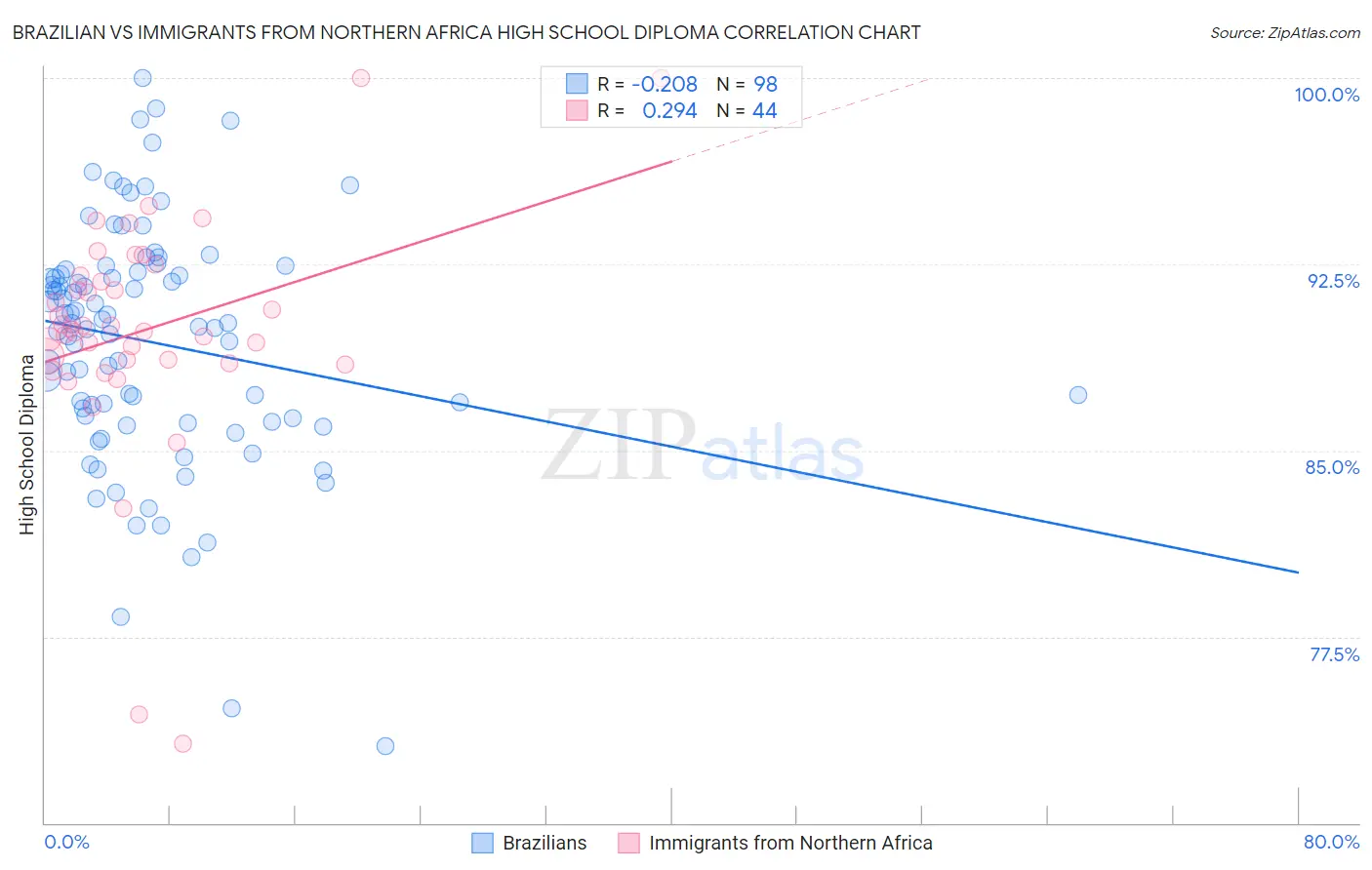 Brazilian vs Immigrants from Northern Africa High School Diploma