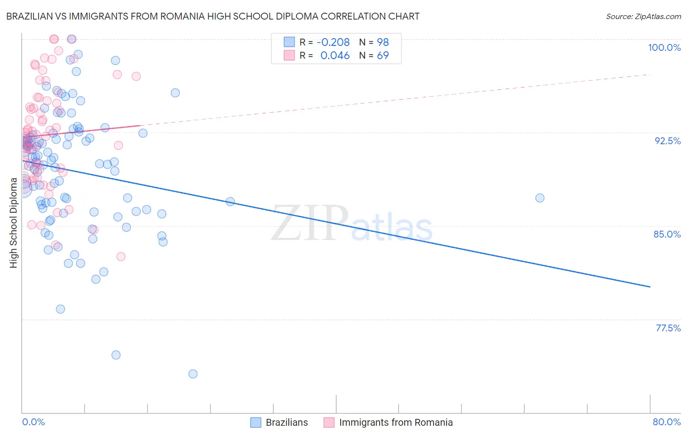 Brazilian vs Immigrants from Romania High School Diploma