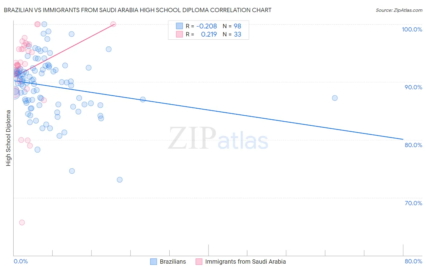 Brazilian vs Immigrants from Saudi Arabia High School Diploma