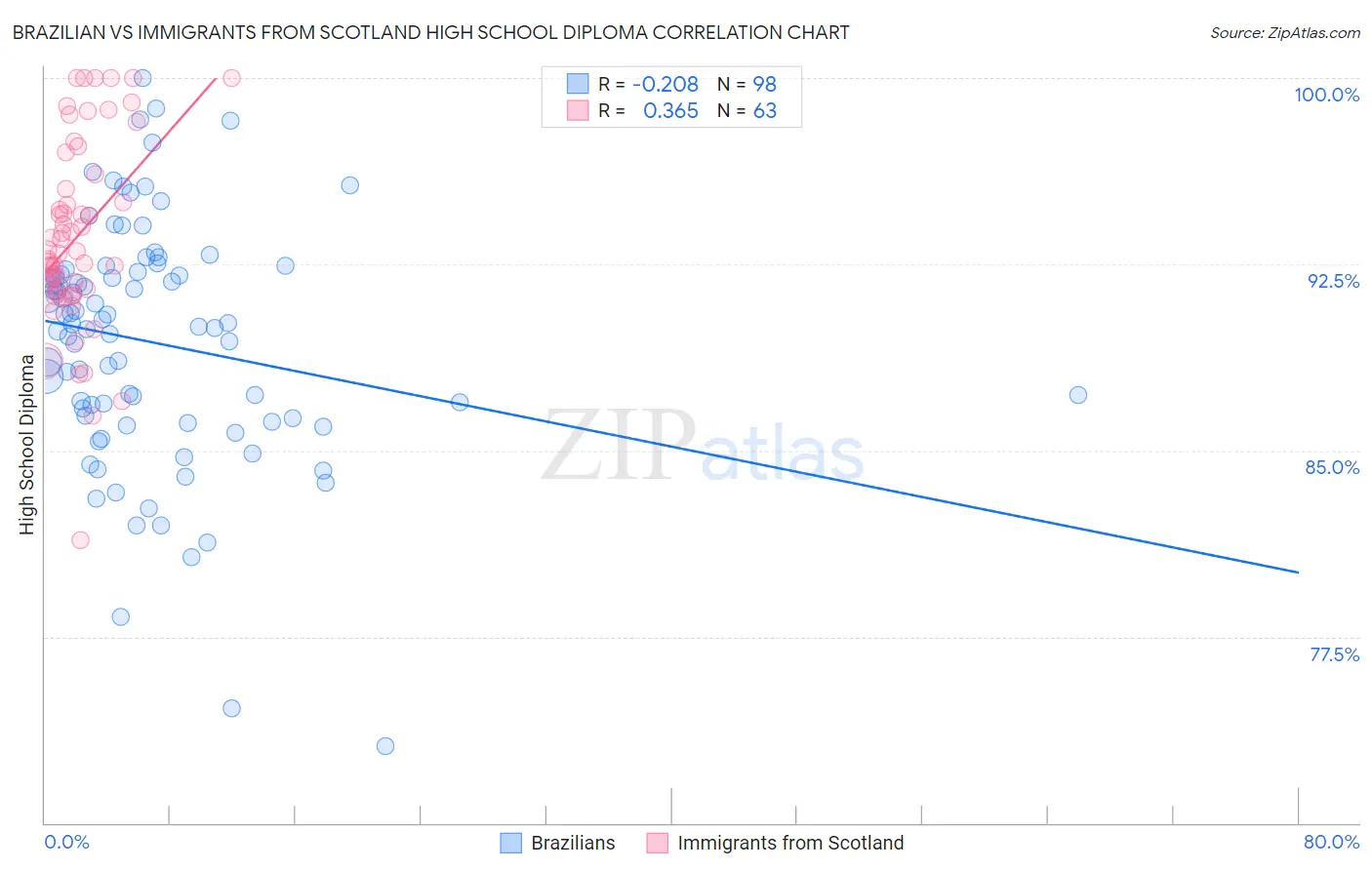 Brazilian vs Immigrants from Scotland High School Diploma