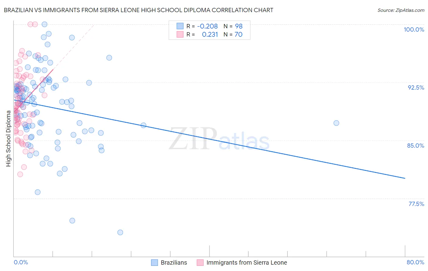 Brazilian vs Immigrants from Sierra Leone High School Diploma