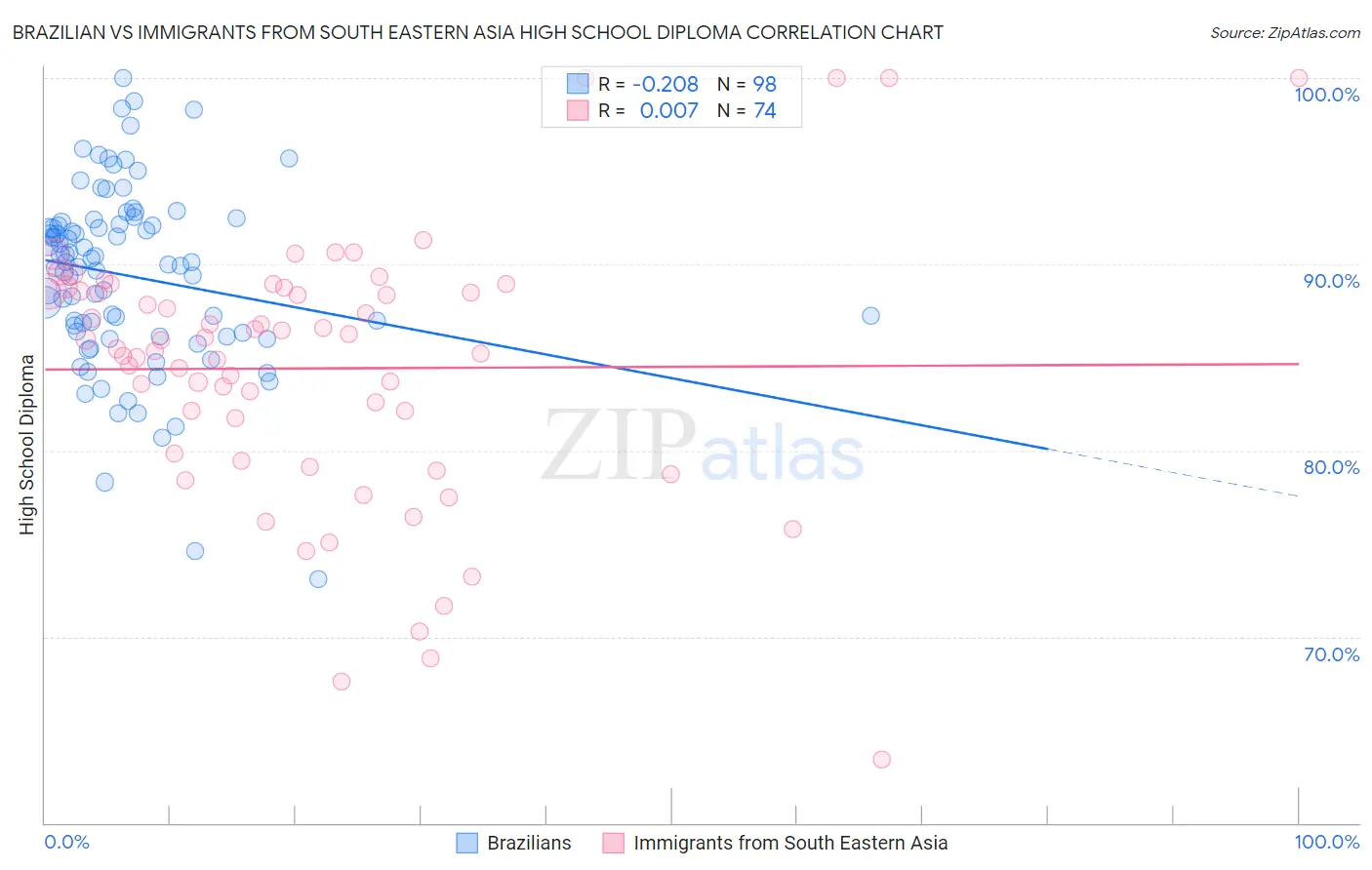 Brazilian vs Immigrants from South Eastern Asia High School Diploma