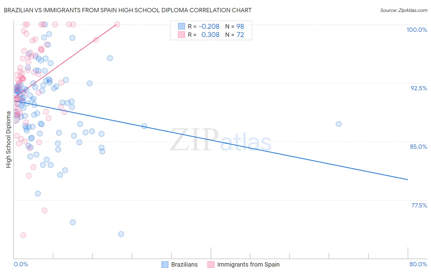 Brazilian vs Immigrants from Spain High School Diploma