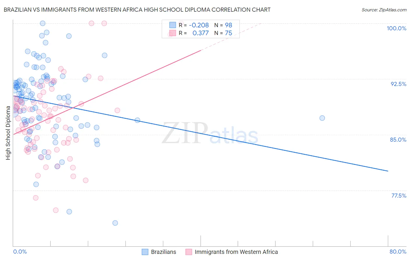 Brazilian vs Immigrants from Western Africa High School Diploma