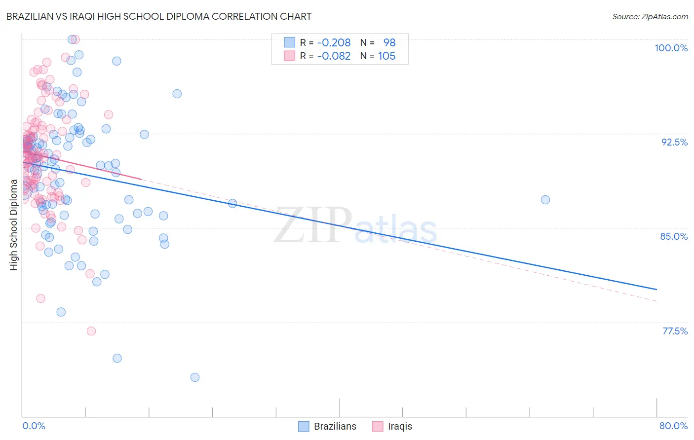 Brazilian vs Iraqi High School Diploma