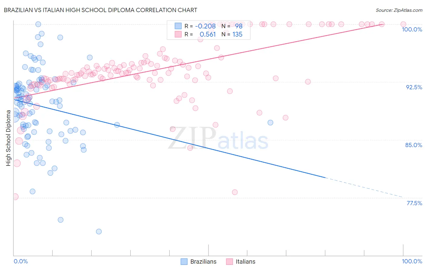 Brazilian vs Italian High School Diploma