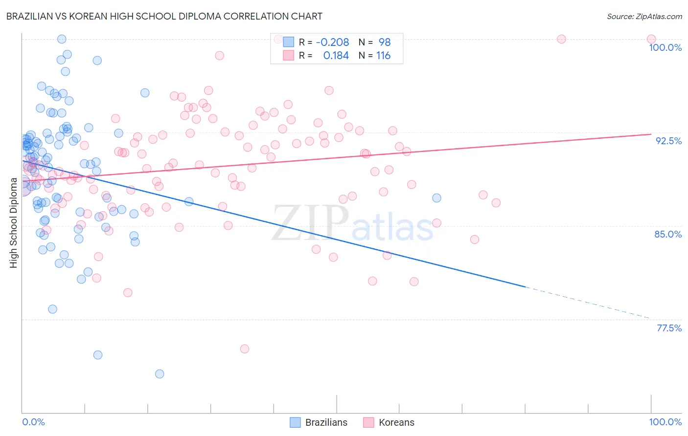 Brazilian vs Korean High School Diploma
