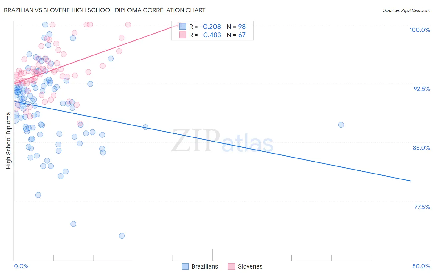 Brazilian vs Slovene High School Diploma