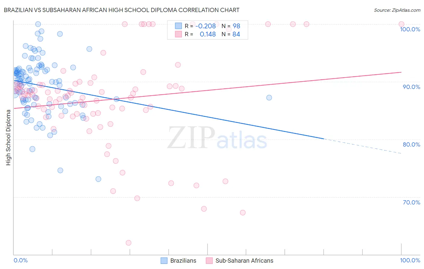 Brazilian vs Subsaharan African High School Diploma