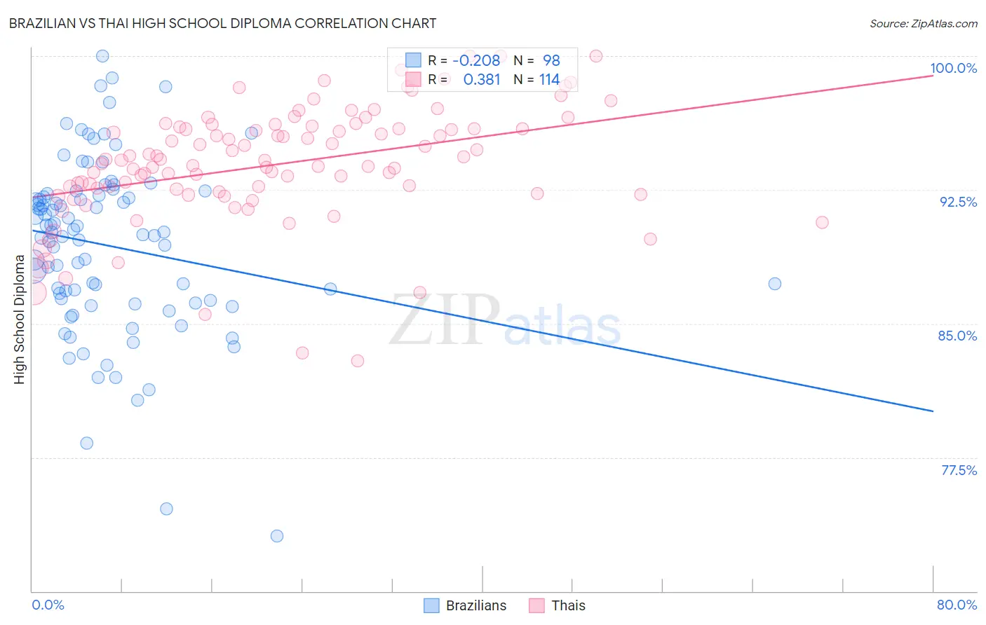 Brazilian vs Thai High School Diploma