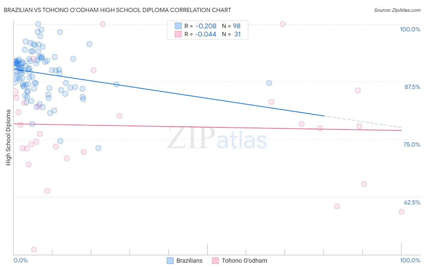 Brazilian vs Tohono O'odham High School Diploma