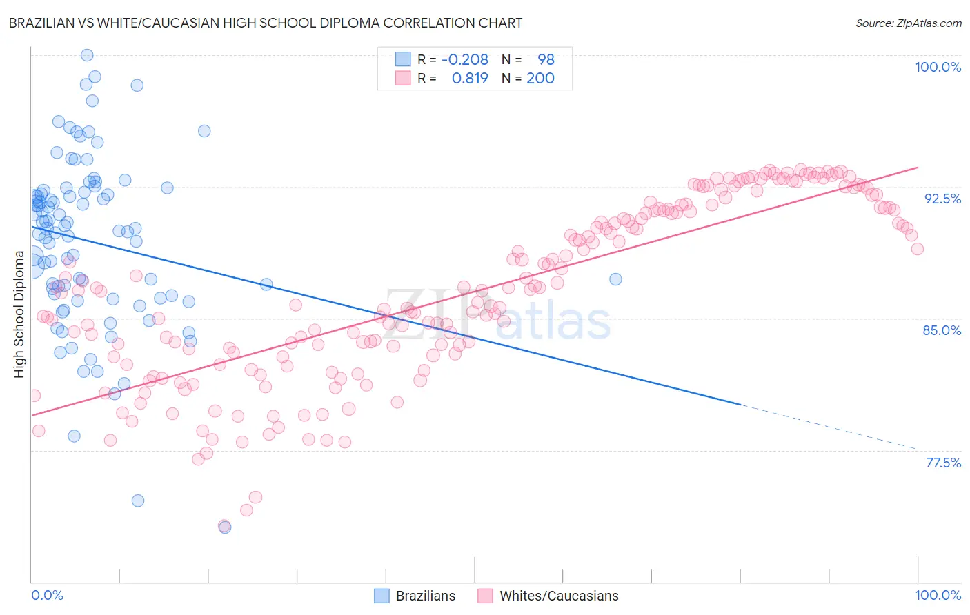 Brazilian vs White/Caucasian High School Diploma