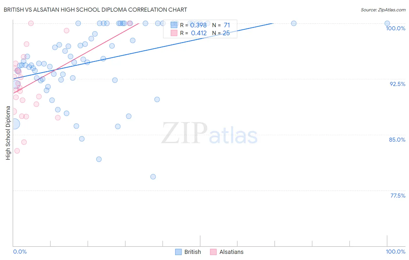 British vs Alsatian High School Diploma