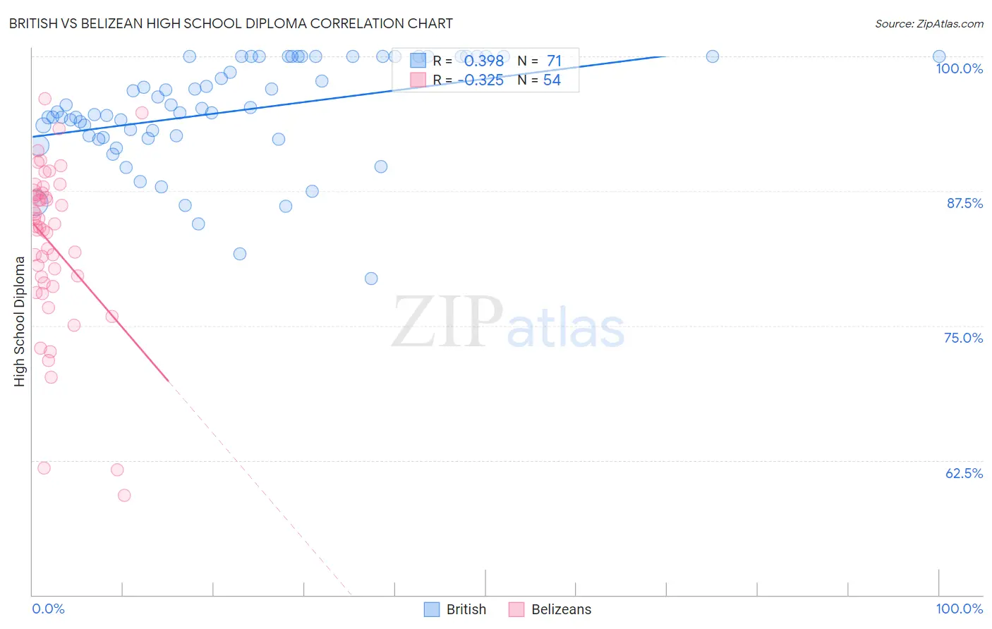 British vs Belizean High School Diploma