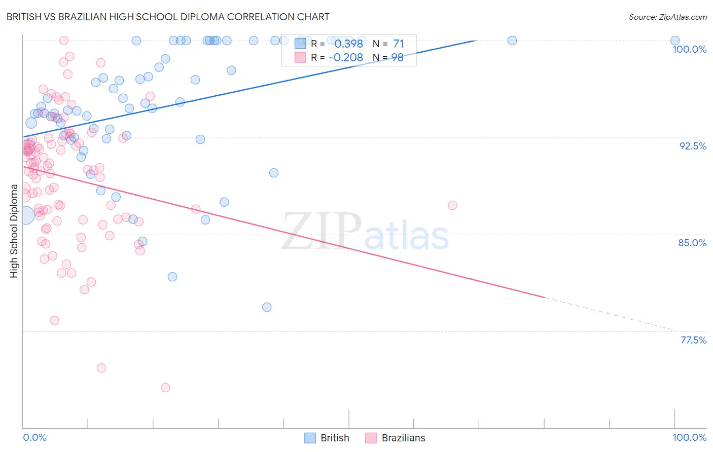British vs Brazilian High School Diploma