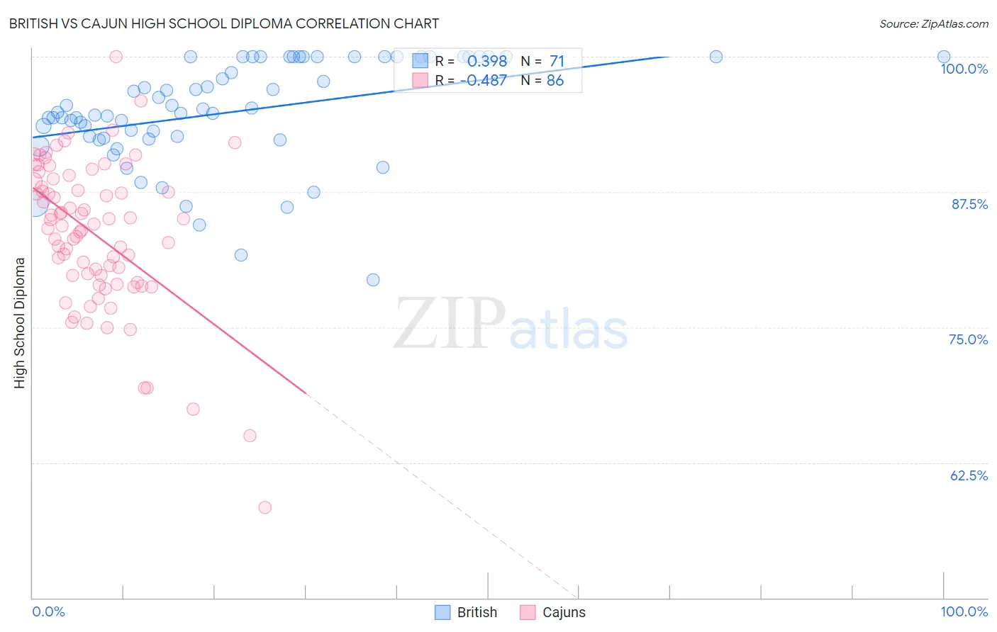 British vs Cajun High School Diploma