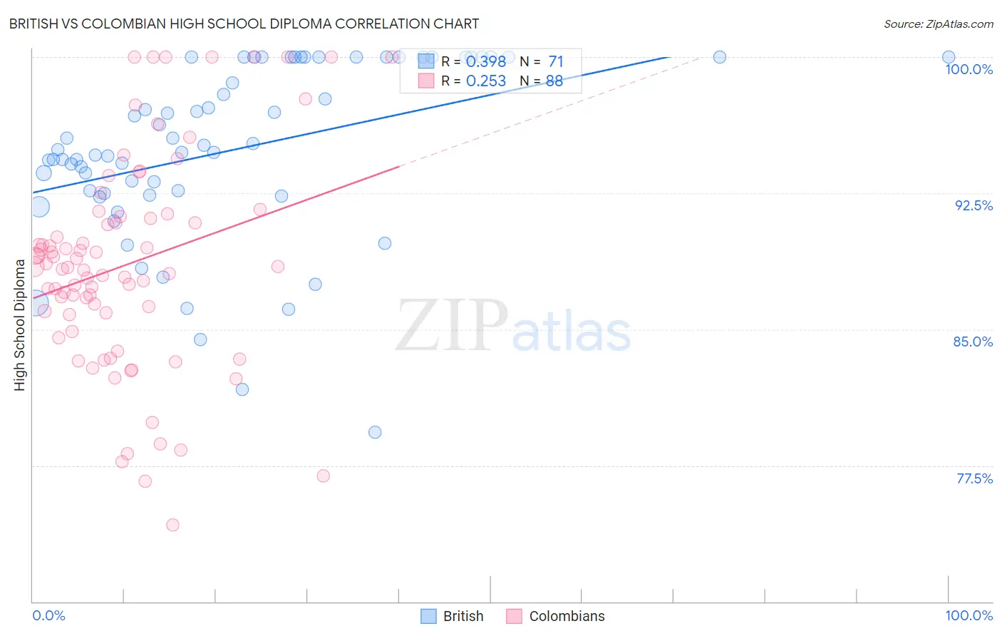 British vs Colombian High School Diploma