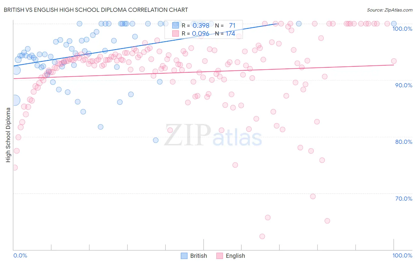 British vs English High School Diploma