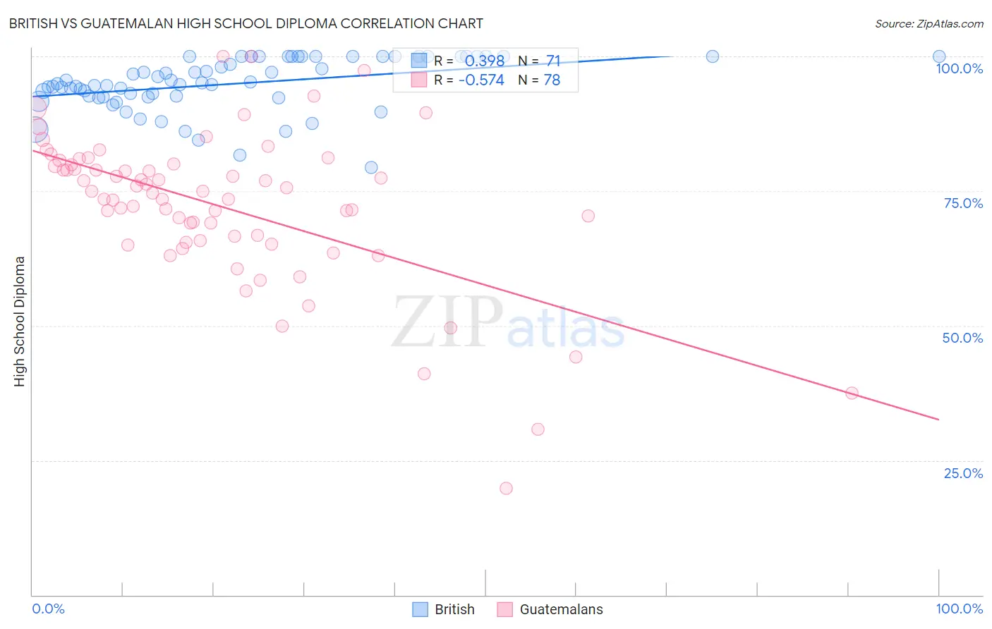 British vs Guatemalan High School Diploma