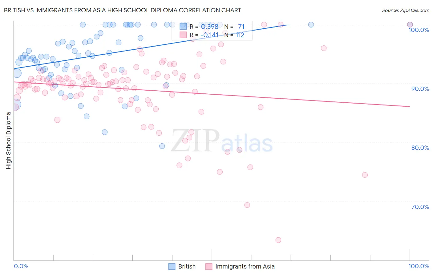 British vs Immigrants from Asia High School Diploma