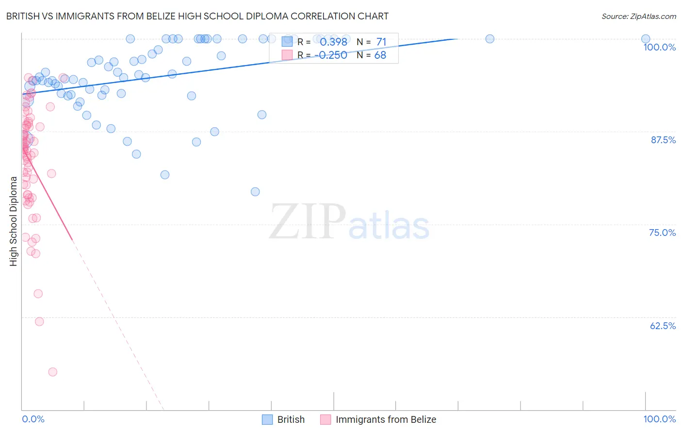 British vs Immigrants from Belize High School Diploma