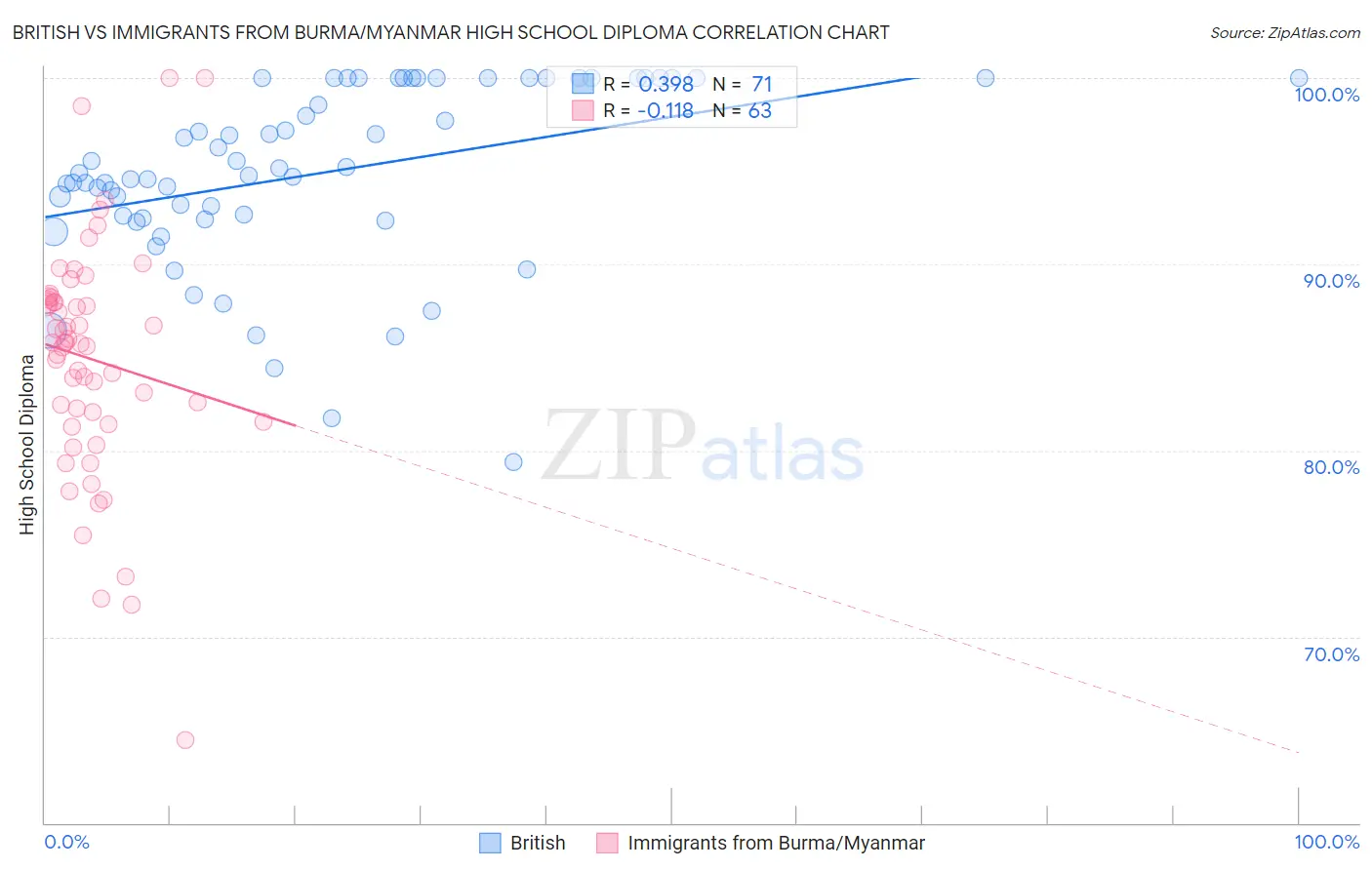 British vs Immigrants from Burma/Myanmar High School Diploma