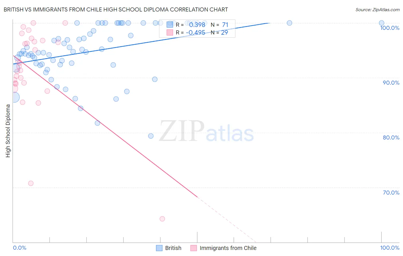 British vs Immigrants from Chile High School Diploma