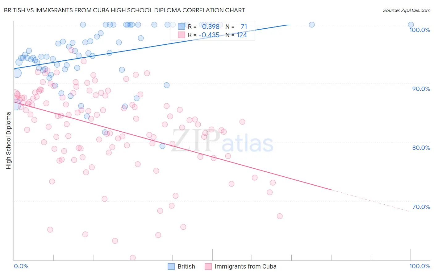 British vs Immigrants from Cuba High School Diploma